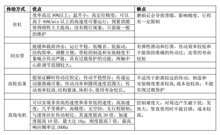 直線電機模組相對于傳統(tǒng)模組的優(yōu)勢